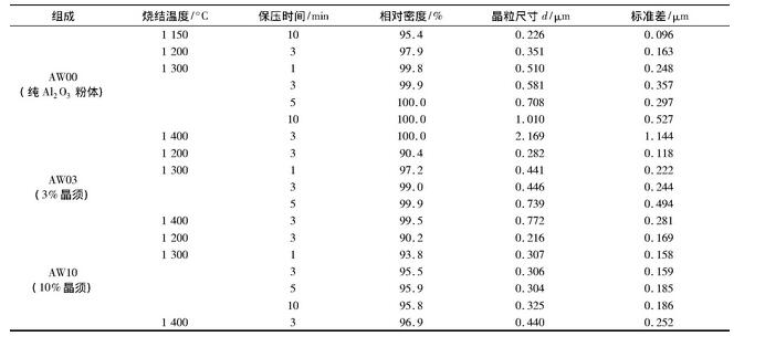 表1 SPS法制備AW00、AW03、AW10氧化鋁基陶瓷的工藝條件和顯微結(jié)構(gòu)特征