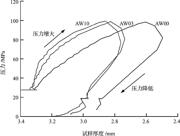 圖4 AW00、AW03和AW10粉體在1300℃下的致密行為